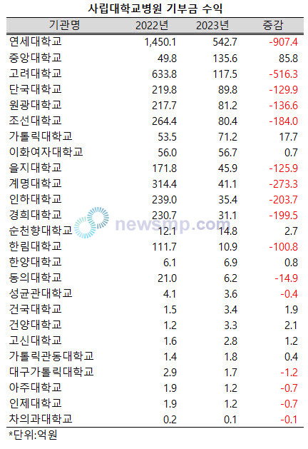 ▲ 지난해 사립대학교 부속병원들의 기부금 수익이 크게 줄어든 것으로 나타났다.