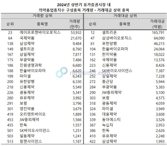 ▲ 지난 상반기 셀트리온과 삼성바이오로직스, 유한양행 등 3개 종목이 유가증권시장에서 거래대금 100위 안에 이름을 올렸다