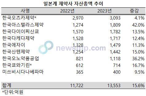 ▲ 지난해 일본계 제약사들의 합산 자산 총액이 15% 이상 급증한 것으로 나타났다.