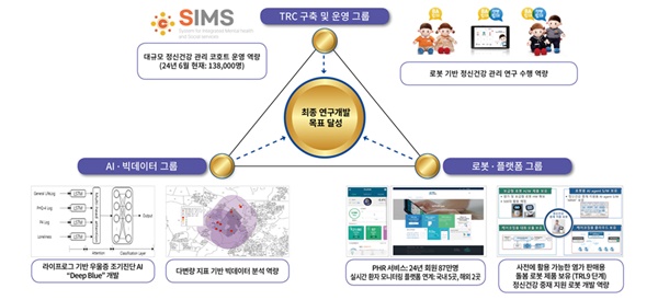 ▲ ‘지역사회 기반 로봇ㆍAI 기술을 활용한 정신건강 고위험군 조기 발견 및 중재 플랫폼 개발사업’ 연구과제 운영 개요.