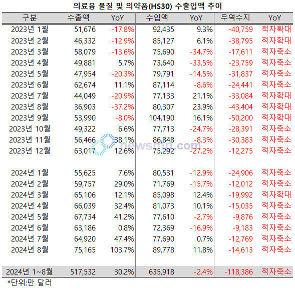 ▲ 의료용 물질 및 의약품 수출액(HS 30)이 전년 동기보다 두 배 이상 늘어나며 32개월 만에 7억 달러를 넘어섰다.