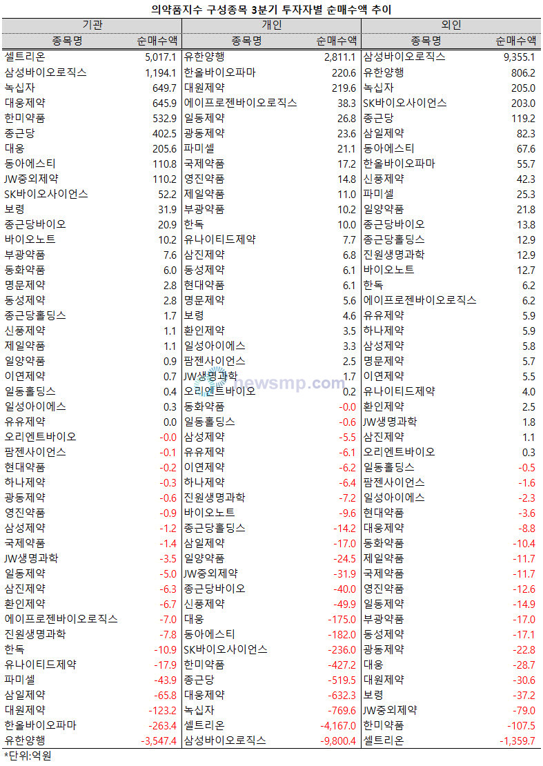 ▲ 지난 3분기 투자자별로 제약주에 대한 온도차가 극명하게 엇갈렸다.