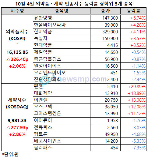 ▲ 10월 들어 약세를 보이던 의약품지수와 제약지수가 나란히 반등에 성공했다.