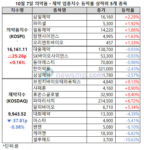 ▲ 제약ㆍ바이오주의 등락폭이 크게 줄어들었다.