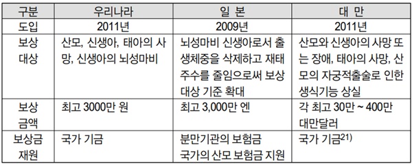 ▲ 우리나라, 일본, 대만의 제도 비교.