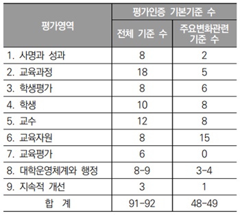 ▲ 주요변화계획 평가영역 부문별 기준 수.