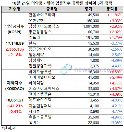 ▲ 의약품지수가 상승폭을 확대하며 4거래일 만에 다시 1만 7000선에 복귀했다.