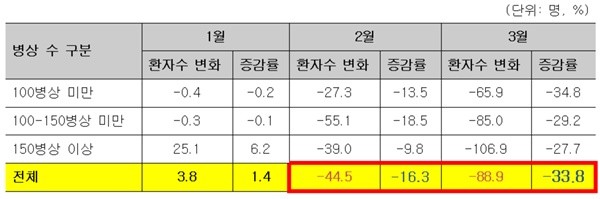 ▲ 전년 동월 대비 일 평균 외래환자 수 변화(미휴업 의료기관)