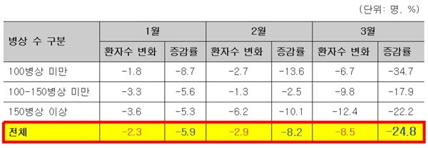 ▲ 전년 동월 대비 일 평균 입원환자 수 변화(미휴업 의료기관)