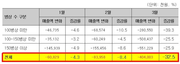 ▲ 전년 동월 대비 월 평균 매출액 변화(미휴업 의료기관)