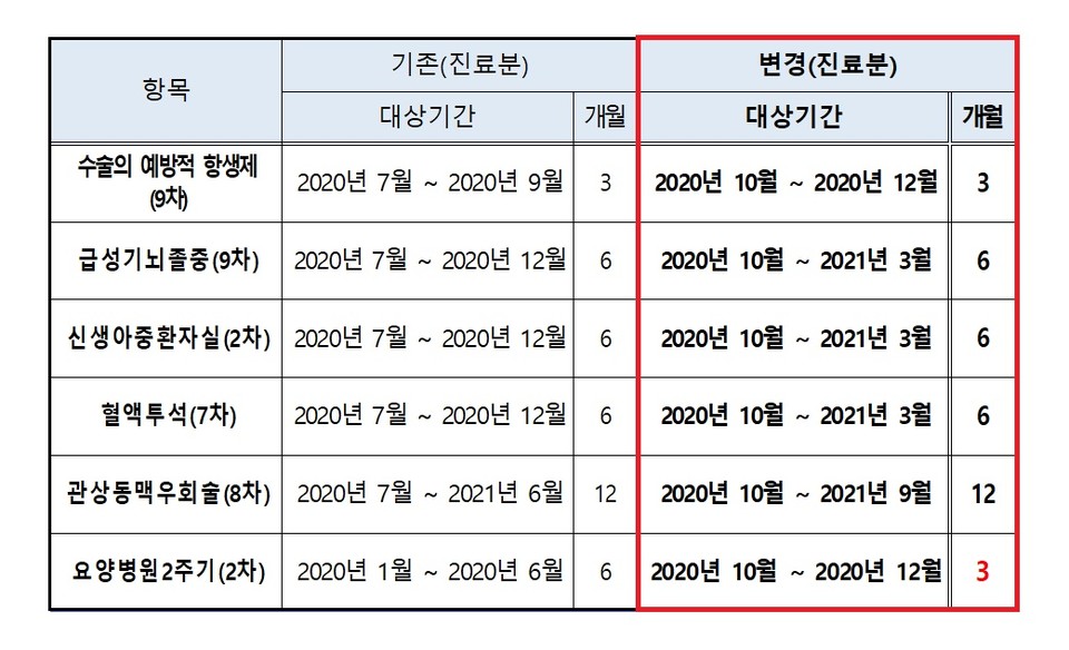▲ 건강보험심사평가원이 요양급여 적정성 평가 6항목 대상기간을 변경했다.