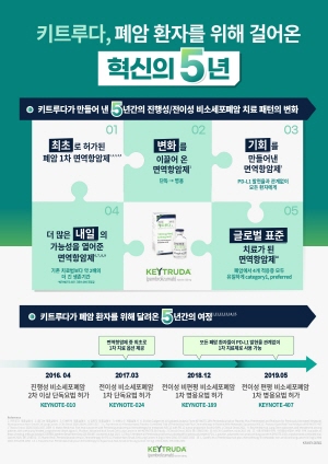 ▲ 한국MSD는 29일 자사의 항 PD-1 면역항암제 키트루다의 국내 폐암 허가 5주년을 맞아 키트루다가 그동안 국내 전이성 비소세포폐암 치료를 위해 개척해 온 성과를 공유했다.