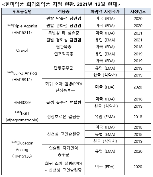 ▲ 한미약품의 삼중 작용 바이오신약 LAPSTriple Agonist(랩스트리플아고니스트, HM15211)가 네 번째로 희귀의약품(ODD, Orphan Drug Designation) 지정을 받았다.  