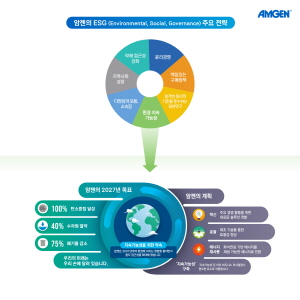 ▲ 암젠코리아는 글로벌 암젠의 ESG(Environmental, Social, and Governance: 환경ㆍ사회ㆍ투명경영) 경영 체계 아래 발표된 ‘글로벌 2027 환경 지속가능성 계획(Amgen’s 2027 Environmental Sustainability Plan)’의 일환으로 한국 영업 직원의 업무용 차량을 전기차로 전환 시 보조금을 지급하는 ‘암젠코리아 그린 드라이브 프로그램’을 시작한다고 밝혔다.
