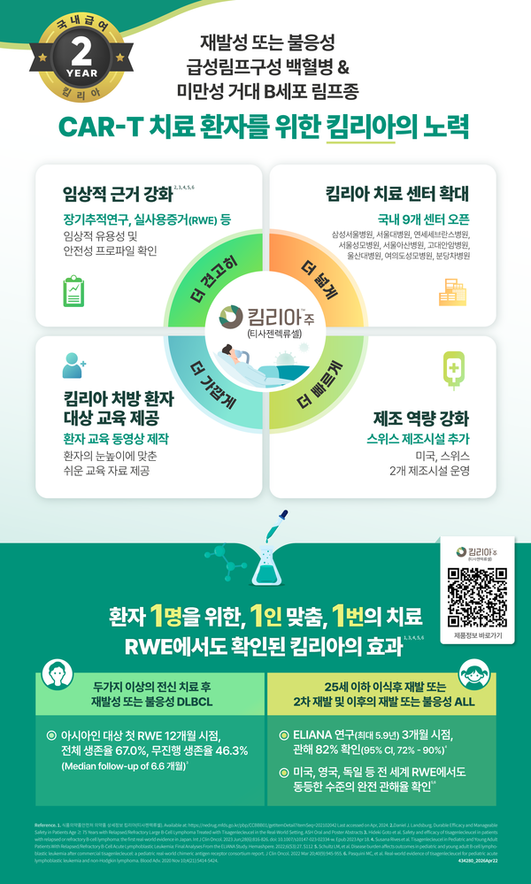 ▲ 한국노바티스는 자사의 CAR-T 치료제 킴리아의 건강보험 급여 적용 2주년을 맞이해 지난 2년 간 환자들에게 더 나은 치료 환경을 제공하고자 했던 킴리아의 노력을 담은 인포그래픽을 제작, 전체 임직원과 공유하는 행사를 22일 진행했다고 밝혔다.
