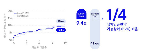 ▲ 메드트로닉의 자가확장형 인공심장판막 플랫폼 ‘에볼루트(Evolut)’가 사피엔(SAPIEN)과의 직접 비교(Head to head) 임상의 1년 시점에서 우수한 치료 효과와 안전성을 입증했다.