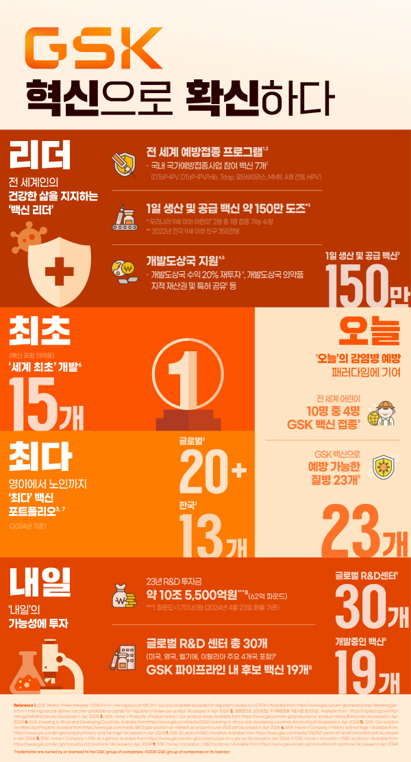 ▲ 한국GSK는 2024년 세계 예방접종 주간(4월 24일~30일)을 맞아 전 세계 인류를 감염병으로부터 보호하기 위해 힘써온 GSK의 성과와 노력을 담은 인포그래픽을 26일 공개했다.