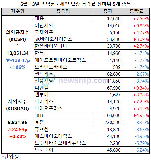 ▲ 의약품지수가 낙폭을 확대, 1만 3000선 코너에 몰렸다.