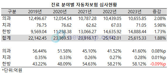 ▲ 가파르게 증가하던 한방 자동차보험 진료비가 정체됐다. 