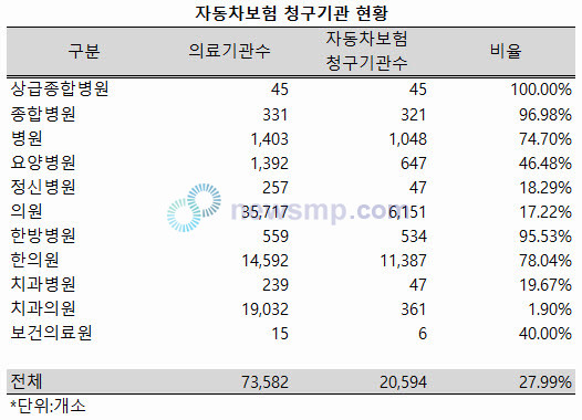 ▲ 전국의 상급종합병원과 종합병원, 한방병원 중 95% 이상에서 자동차보험 진료비를 청구했다.