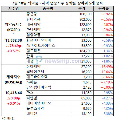 ▲ 1만 4000선을 앞둔 의약품지수의 발걸음이 무거워졌다.
