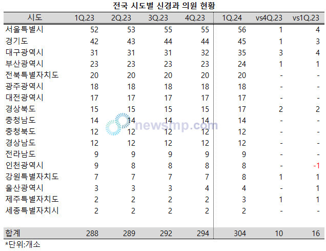▲ 전국의 신경과 의원이 300개소를 넘어섰다.