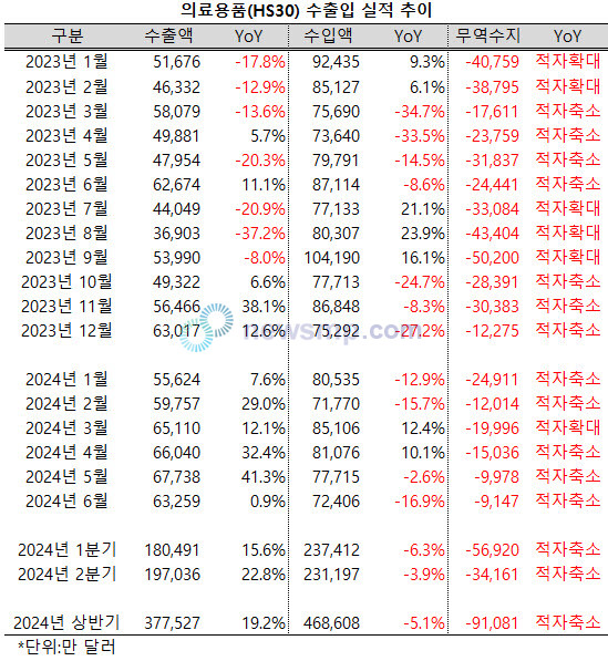 ▲ 의료용품 수출액이 9개월, 3분기 연속 성장세를 이어가며 적자를 크게 줄이고 있다.