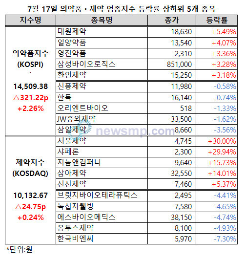 ▲ 의약품지수가 다시 상승폭을 확대했다.