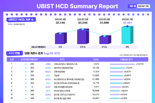 ▲ 유비케어는 자사의 의약품 처방 의료 기관수 분석 솔루션 ‘UBIST HCD’를 통해 도출한 7월 국내 의약품 처방 의료 기관수를 분석, 그 결과를 발표했다.