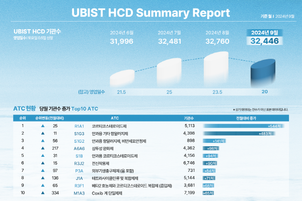 ▲ 유비케어가 자사의 의약품 처방 의료 기관수 분석 솔루션인 ‘UBIST HCD’에서 도출한 9월 국내 의약품 처방 의료 기관수를 분석한 결과를 발표했다.