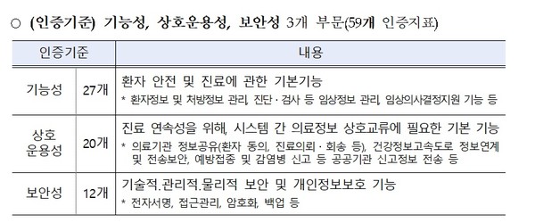 ▲ 복지부는 EMR 2주기 인증을 진행하며 새로운 인증지표를 발표했다.