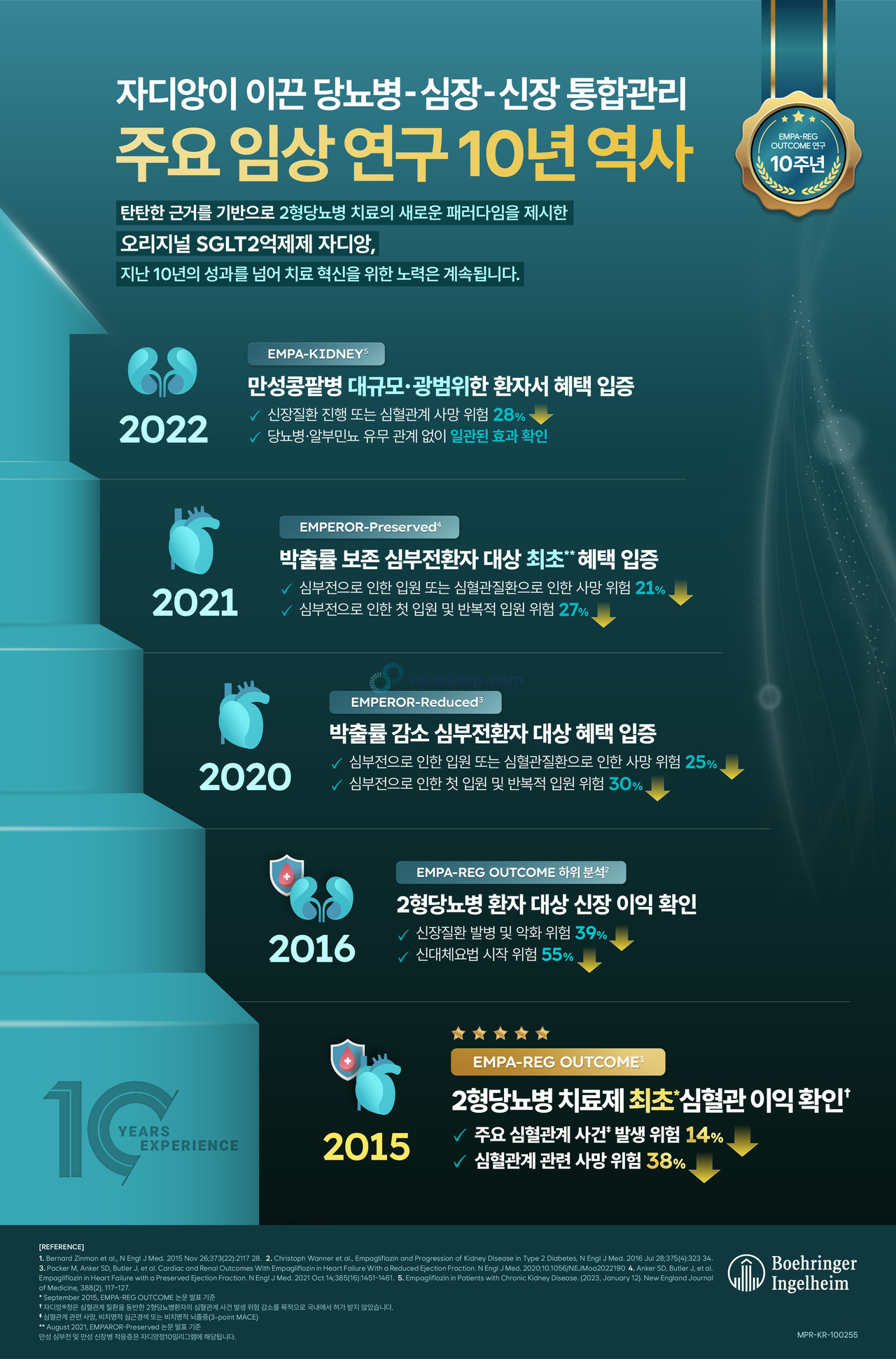 ▲ 한국베링거인겔하임이 SGLT2억제제 자디앙(성분명 엠파글리플로진)의 EMPA-REG OUTCOME 연구 발표 10주년을 기념해 지난 10년간의 연구 성과를 조명하는 인포그래픽을 17일 공개했다.