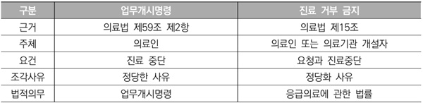 ▲ 업무개시명령과 진료 거부 금지 구분.