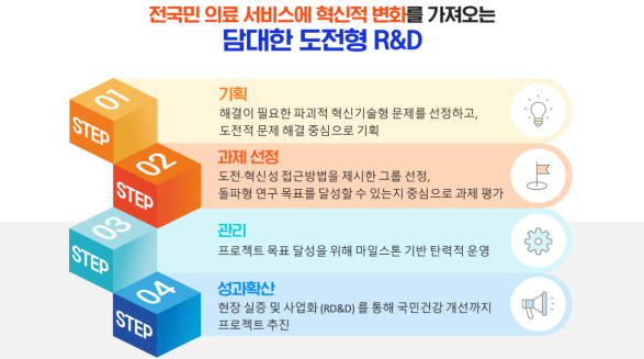 ▲ 복지부는 보건의료 난제를 해결하기 위해 한국형 ARPA-H 프로젝트를 운영하고 있다.