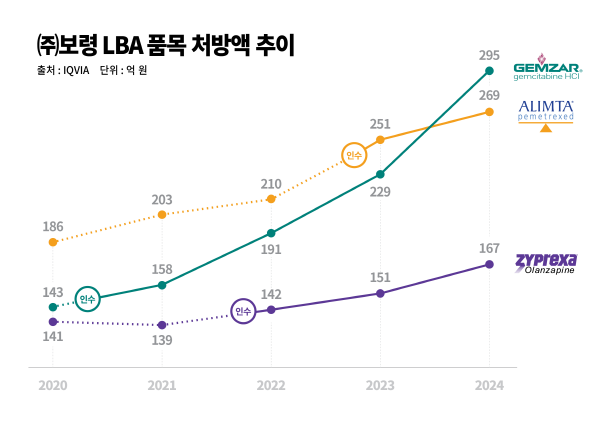 ▲ 보령이 비소세포폐암 치료제 ‘알림타(성분명 페메트렉시드)’의 자사 생산 전환을 완료, 제조경쟁력과 수익성 모두를 강화하게 됐다고 밝혔다.