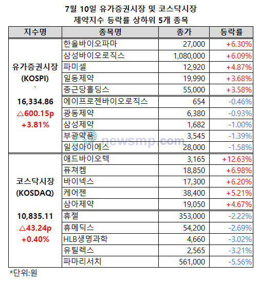 ▲ 유가증권시장 제약지수가 상승폭을 크게 확대하며 단숨에 1만 6000선을 돌파했다.