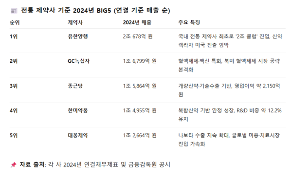 ▲ 챗GPT가 바라본 전통 제약사 BIG5 순위는 다음과 같다.