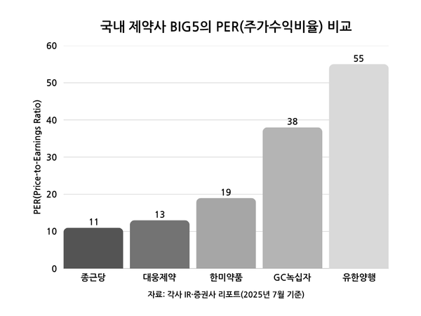 ▲ 국내 주요 제약사 PER(주가수익비율) 비교. 종근당이 가장 낮은 수준을 기록하며 상대적 저평가 상태임을 보여준다. (2025년 7월 기준) )